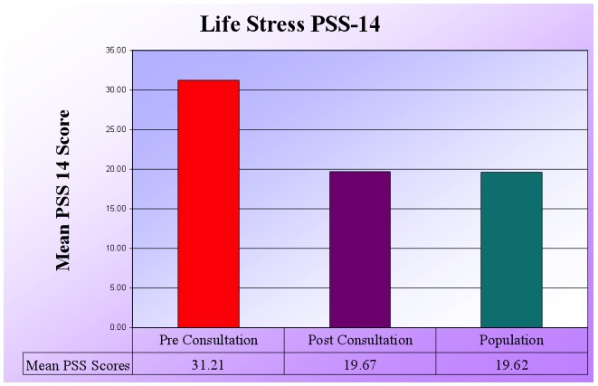 Life Stress Diagram